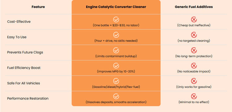 Engine Catalytic Converter Cleaner vs Generic Additives